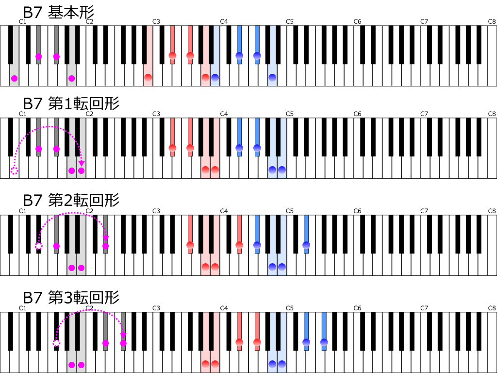 ホ長調の属七の和音B7の基本形と３つの転回形