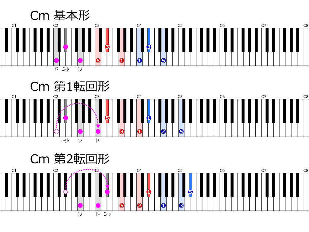 Cmの基本形と転回形　位置と指使い鍵盤図