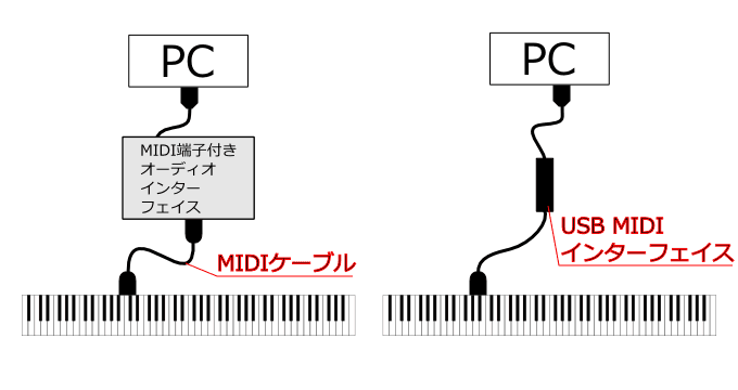 MIDIキーボードとPCの接続例