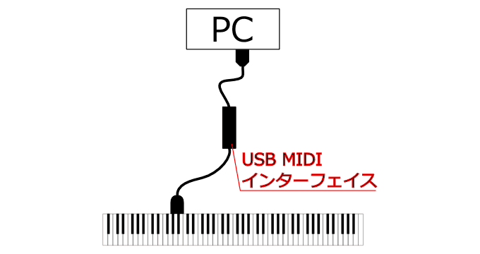USB MIDIインターフェイス接続例