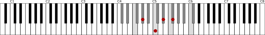 変ニ長調の属七の和音A♭の鍵盤上の位置