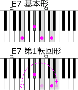 E7　基本形と第1転回形と今回の重音