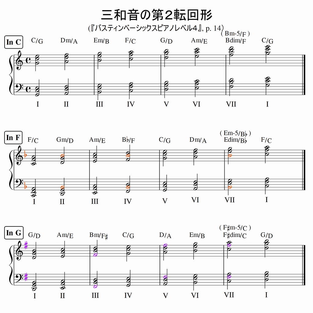 C, F, Gダイアトニックコード練習用楽譜