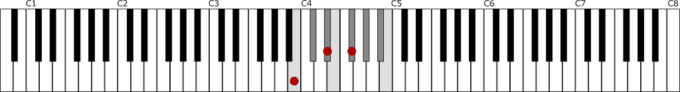 C♭メジャースケールとⅠの和音C♭の鍵盤上の位置