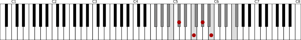 G♭メジャースケール（２オクターブ）とD♭７の鍵盤上の位置
