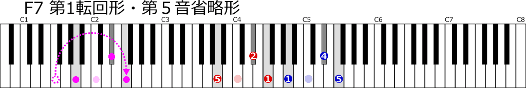 F7第１転回形第５音省略形鍵盤図
