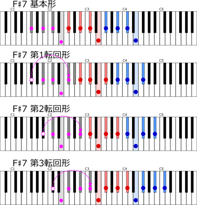 ロ長調の属七の和音F♯７　転回形一覧鍵盤図