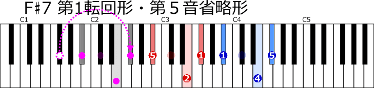 F♯７第１転回形の第５音省略形