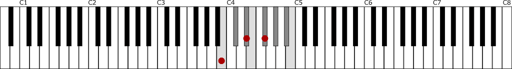 Bメジャースケールとロ長調の主和音B　鍵盤図